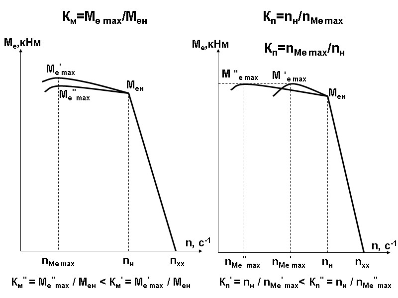 Ме,кНм n, с-1 nМе max nн nхх Мен Ме'max Ме''max Км'' = Ме''max /